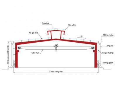 Những thông số cơ bản cần biết của nhà khung thép