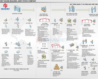 Quy trình quản lý thi công nhà thép tiền chế của Nhà Việt