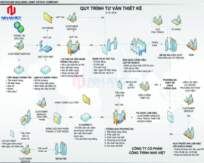 Quy trình thực hiện tư vấn tại Nhà Việt